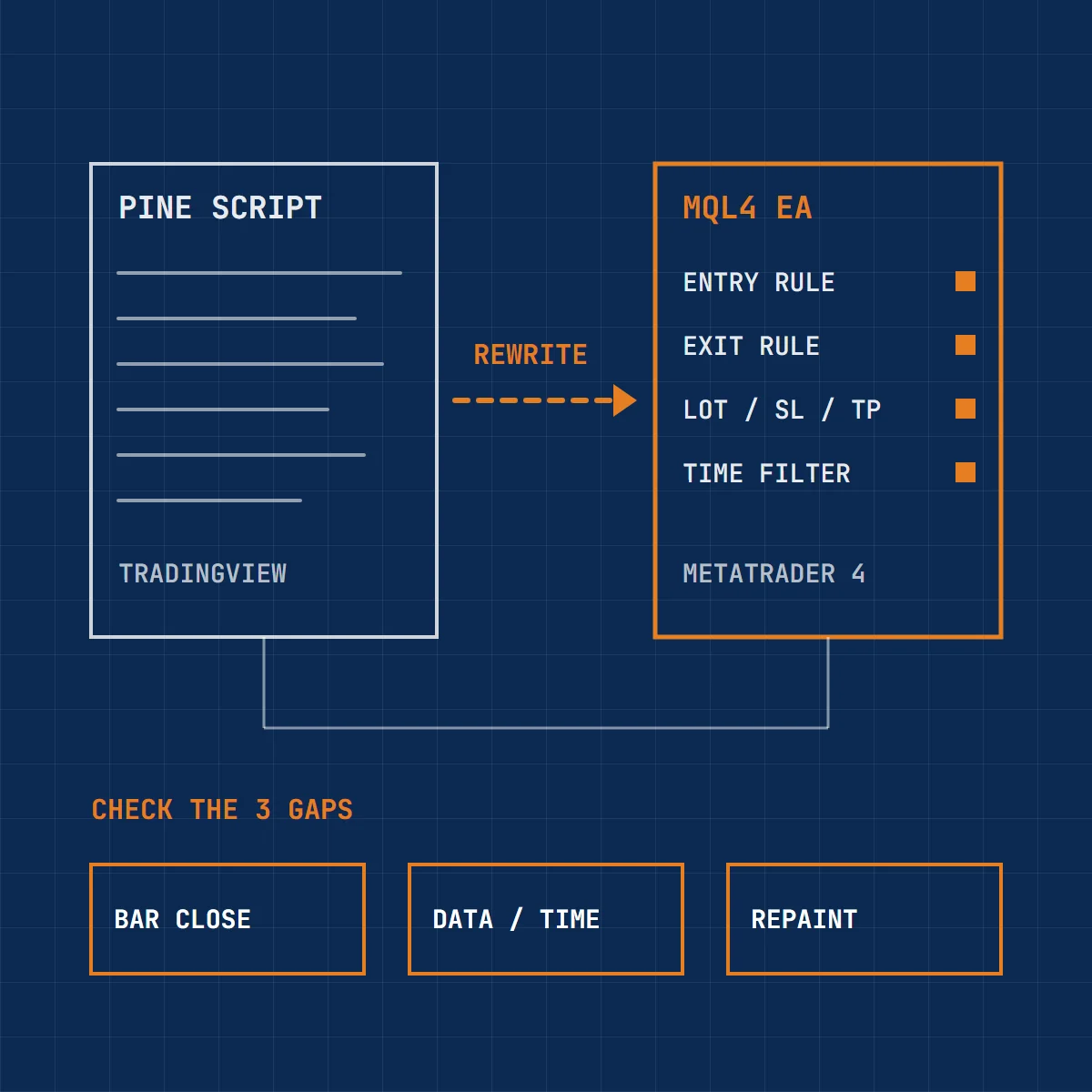 TradingViewのPine ScriptのルールをMQL4のEAとして書き直し、足の確定・データ・再描画の3点でずれを確認する製図風イラスト